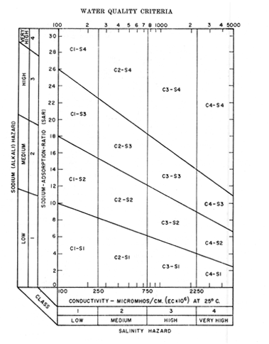 Irrigation Classification Chart